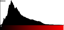 Red Histogram