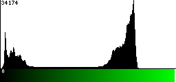 Green Histogram