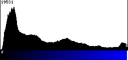 Blue Histogram