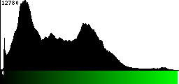 Green Histogram