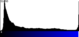 Blue Histogram