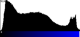 Blue Histogram