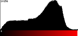 Red Histogram