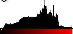 Red Histogram