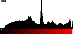 Red Histogram