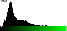 Green Histogram