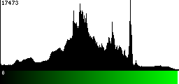 Green Histogram