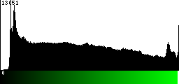 Green Histogram