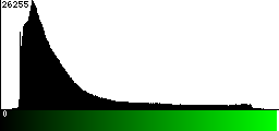 Green Histogram