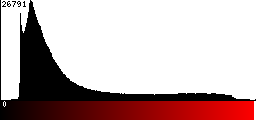 Red Histogram