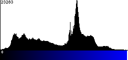 Blue Histogram