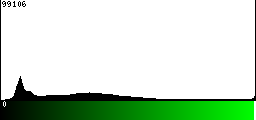 Green Histogram