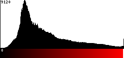 Red Histogram