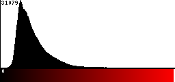 Red Histogram