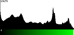 Green Histogram