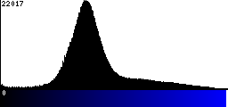 Blue Histogram