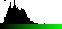 Green Histogram