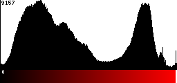 Red Histogram