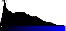 Blue Histogram