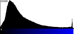 Blue Histogram