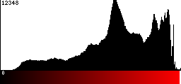 Red Histogram