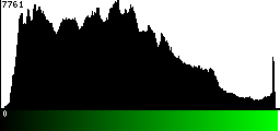 Green Histogram