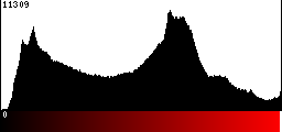 Red Histogram