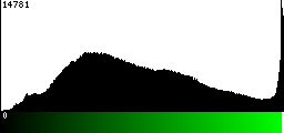 Green Histogram