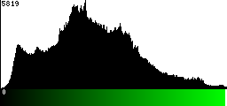 Green Histogram