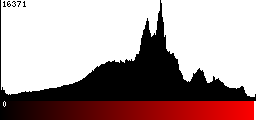 Red Histogram