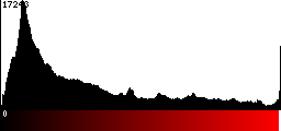 Red Histogram