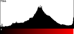 Red Histogram