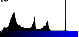 Blue Histogram