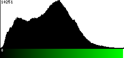 Green Histogram