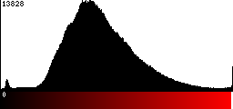 Red Histogram