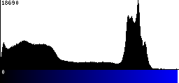 Blue Histogram