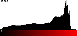 Red Histogram