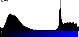 Blue Histogram