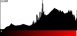 Red Histogram