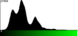 Green Histogram