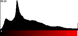 Red Histogram