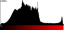 Red Histogram