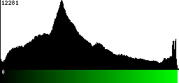 Green Histogram