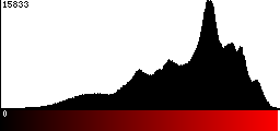 Red Histogram