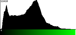 Green Histogram