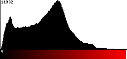 Red Histogram