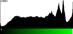 Green Histogram