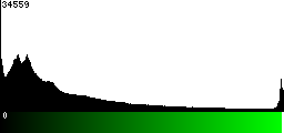 Green Histogram