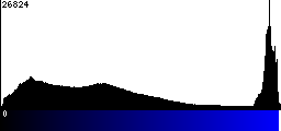 Blue Histogram