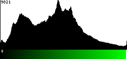 Green Histogram